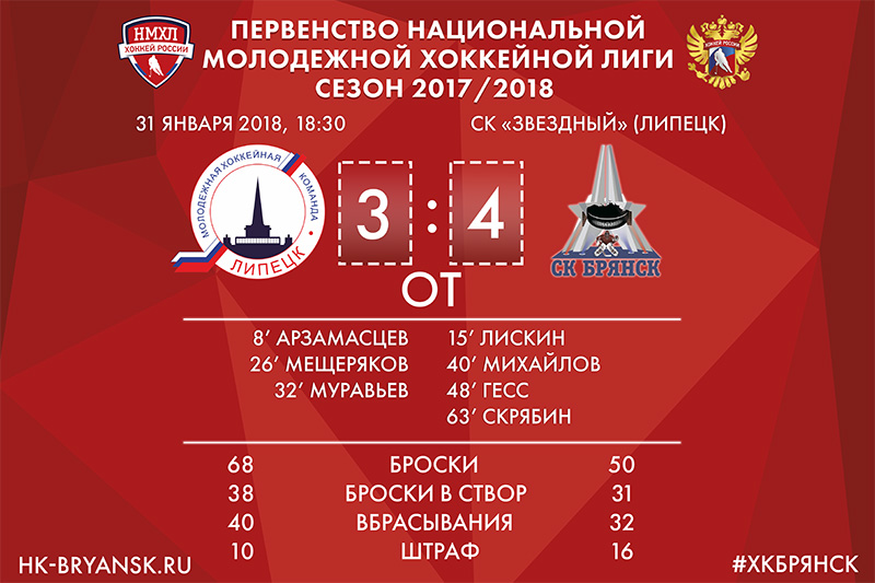 ХК «Брянск» одержал волевую победу в «Липецке»