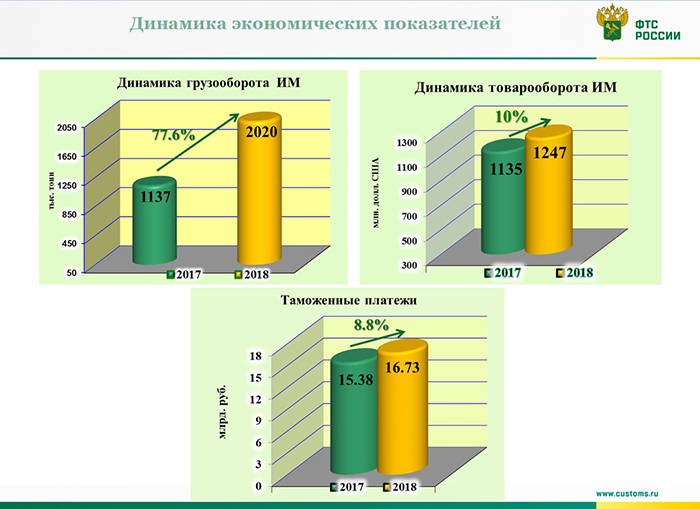 Через Брянщину большая часть товаров экспортируется и импортируется на Украину