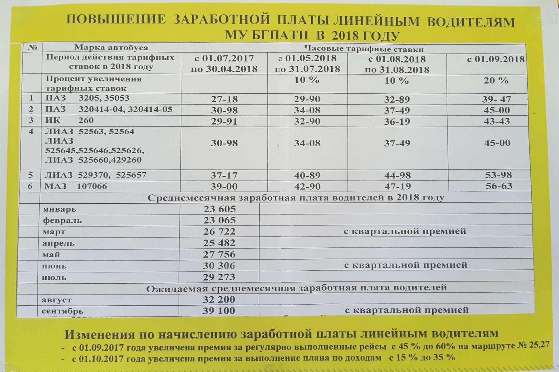 Минимальный размер оплаты труда водителя автобуса