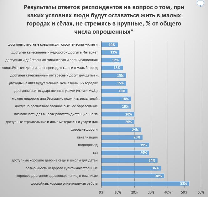 Жизнь в глубинке: что поможет остановить отток населения?