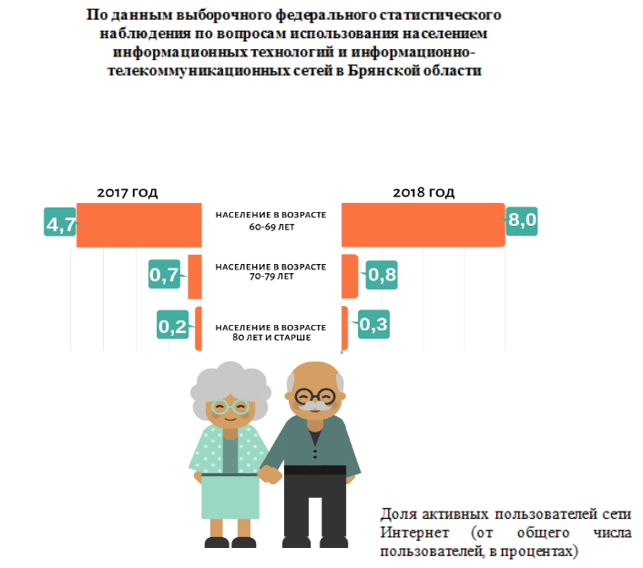 Каждый четвертый пенсионер в Брянской области работает, а кто-то и выходит в Сеть