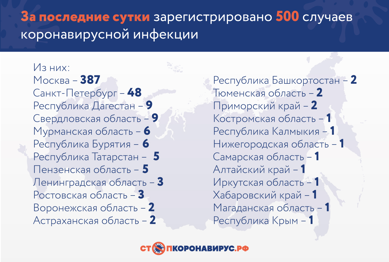 В России за последние сутки выявлено 500 случаев Covid-19