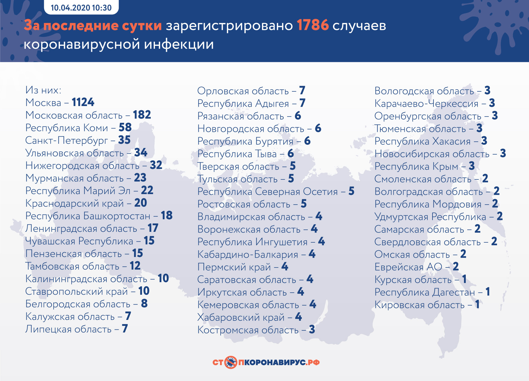 Брянская область не попала в сводку по коронавирусу • БрянскНОВОСТИ.RU