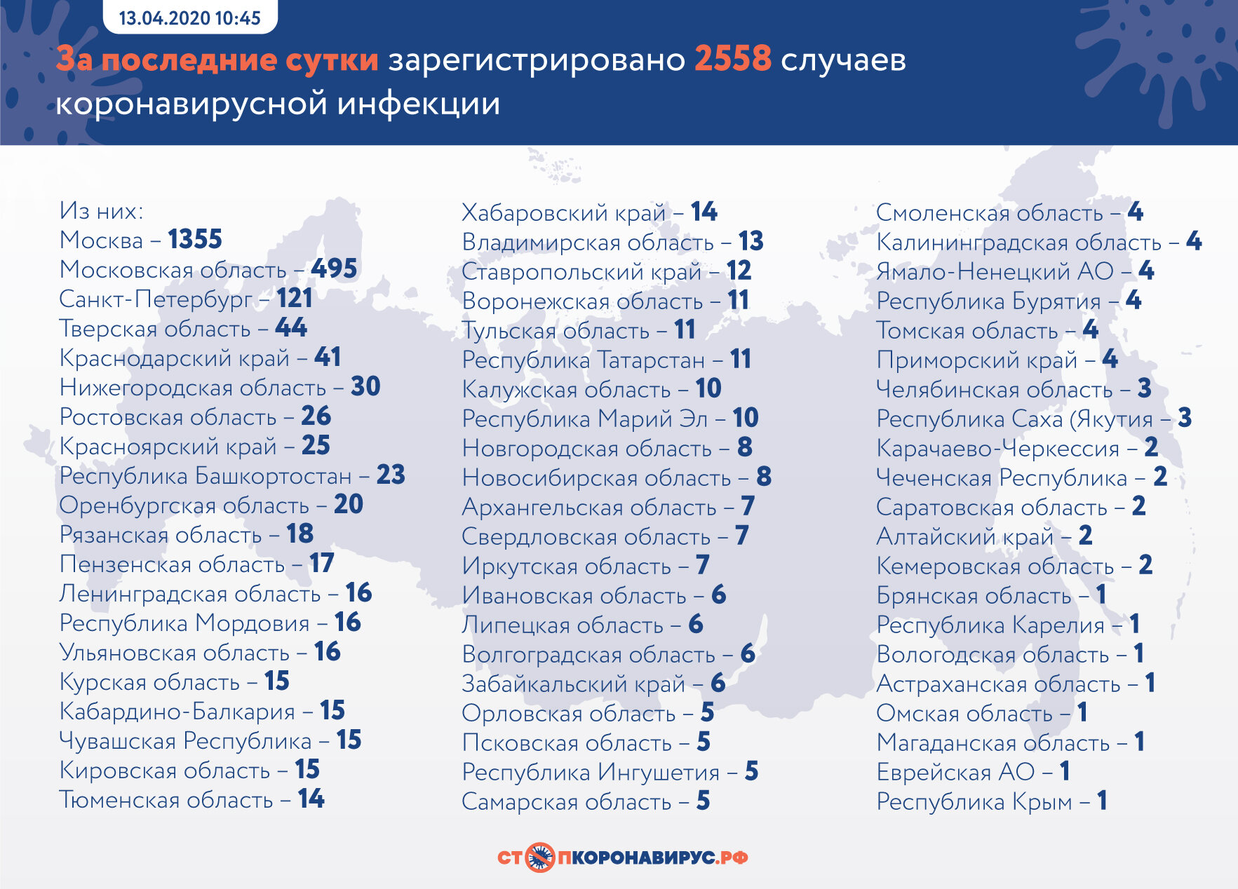 В России коронавирусом заражены более 18 тысяч человек, 148 скончались •  БрянскНОВОСТИ.RU