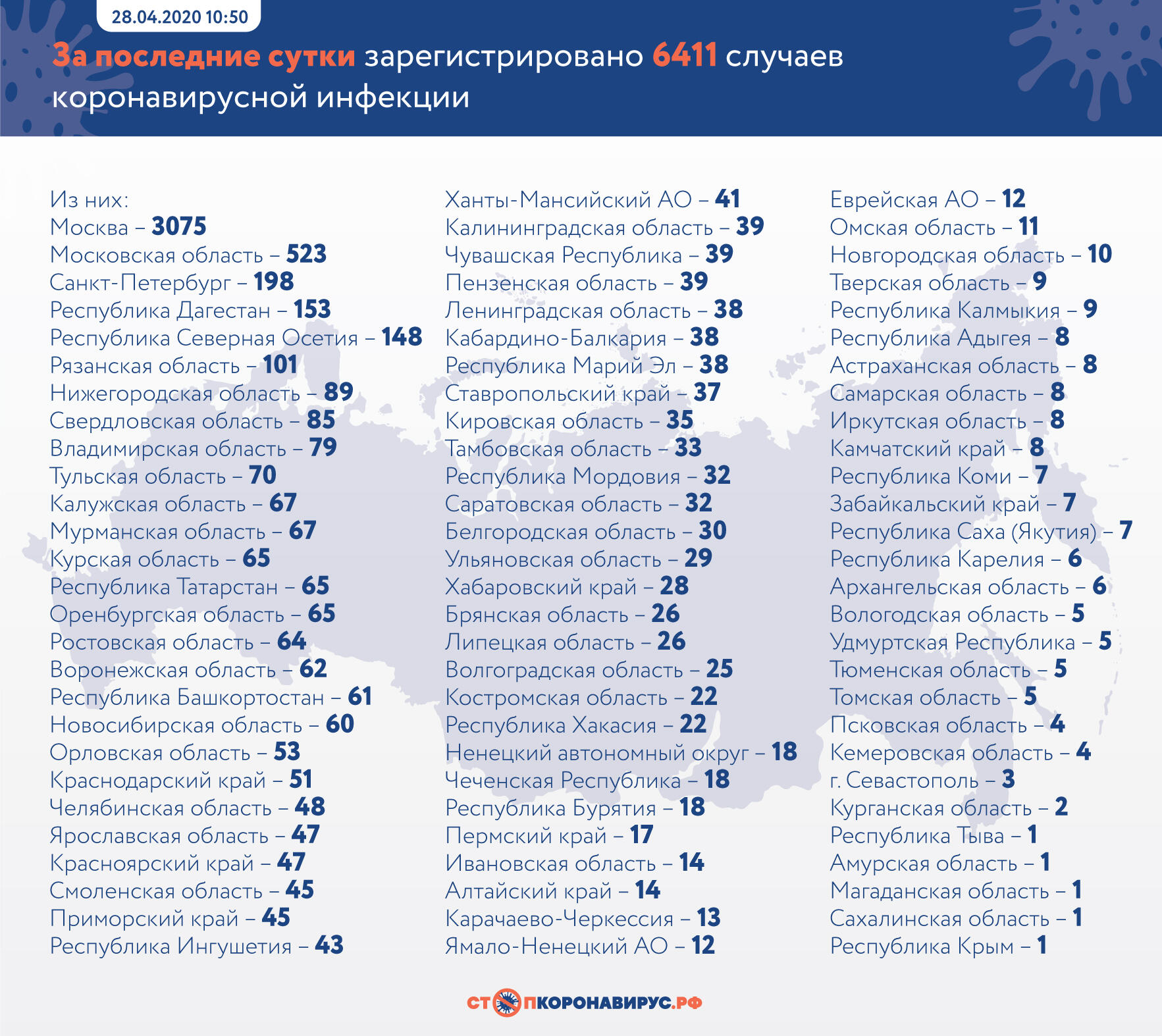 В России зафиксировано 6411 новых случаев коронавируса, в Брянской области — 26