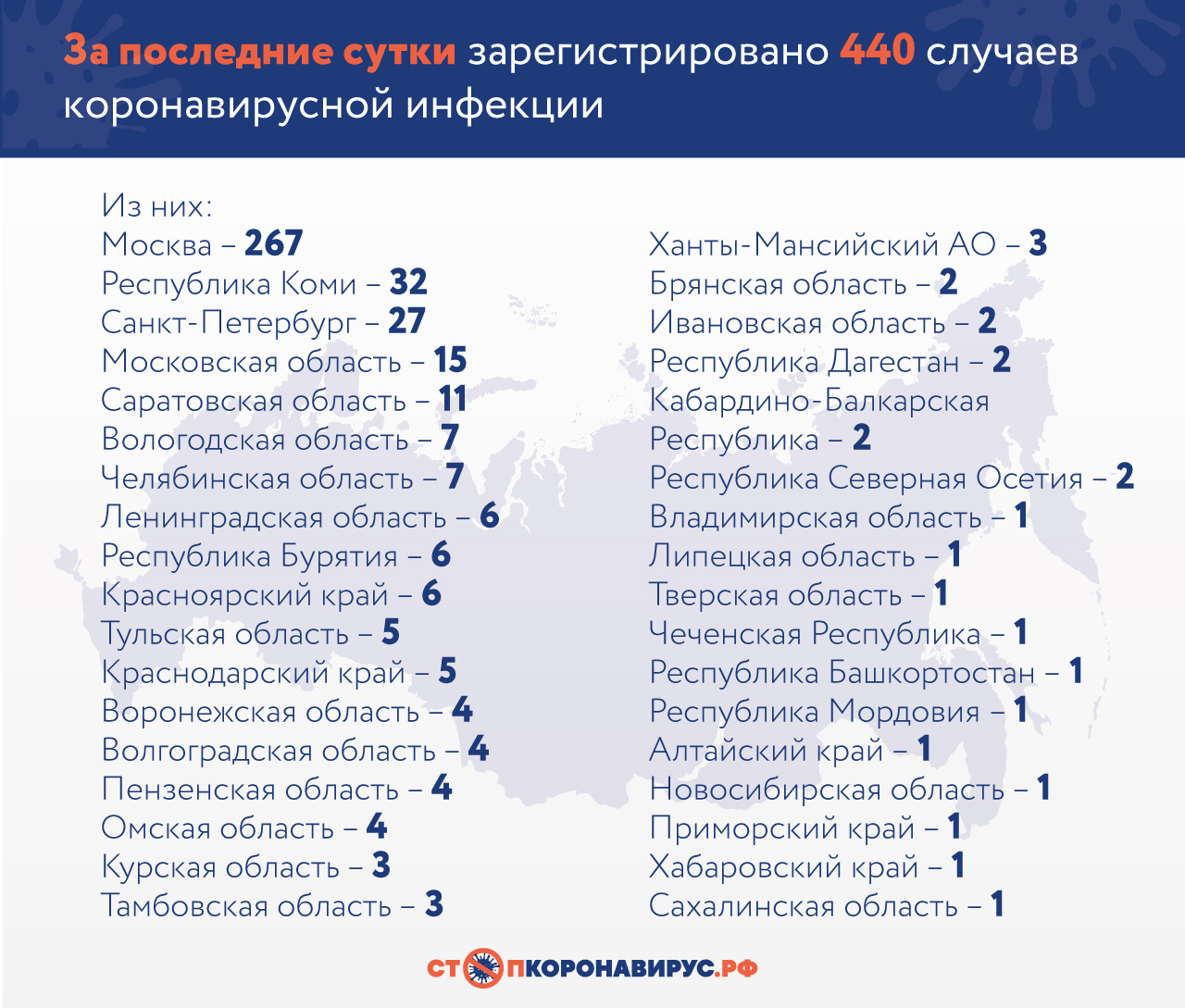 За последние сутки в России коронавирусом заболели 440, выздоровели 69 человек