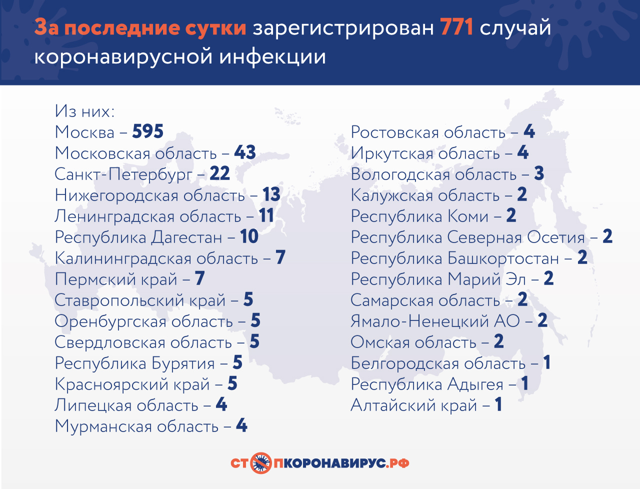 Число заболевших коронавирусом в России – 3548 человек