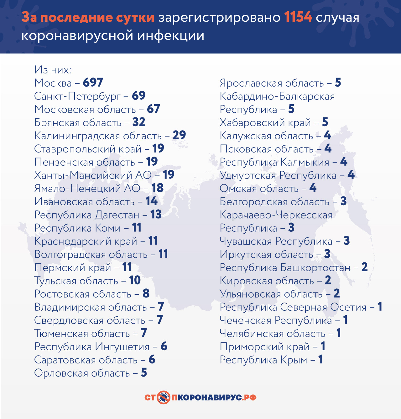 Число больных коронавирусом в России подобралось к 7,5 тысячам, из них 56 – в Брянской области