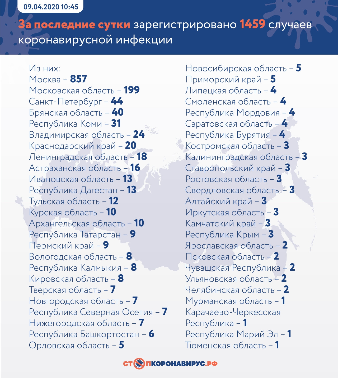 По числу новых случаев коронавируса Брянская область поднялась до уровня столиц