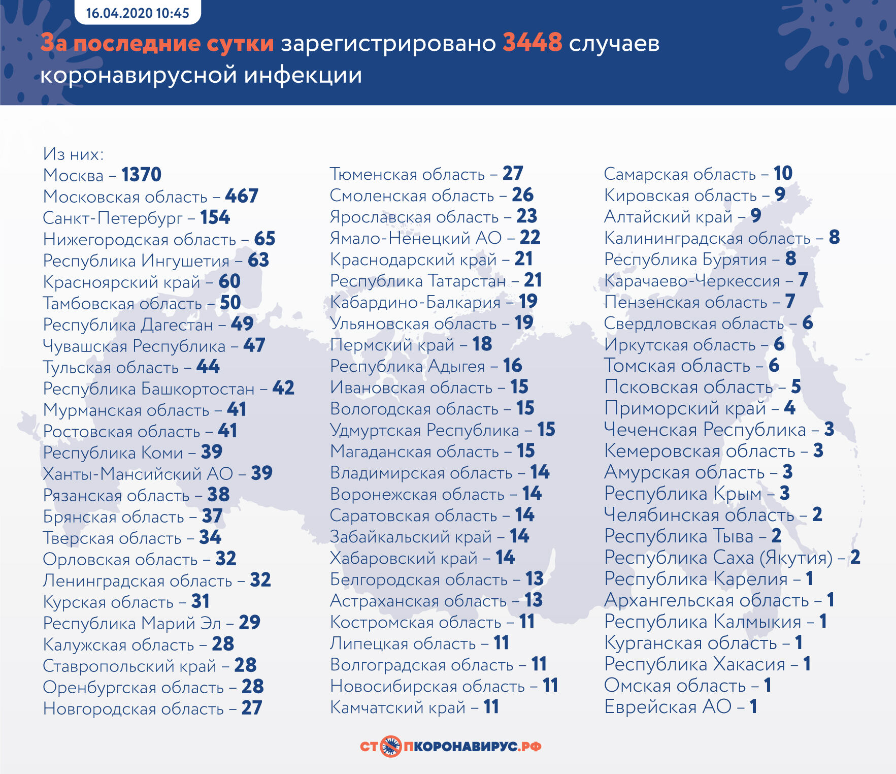 В России зафиксировали почти 3500 случаев коронавируса за сутки
