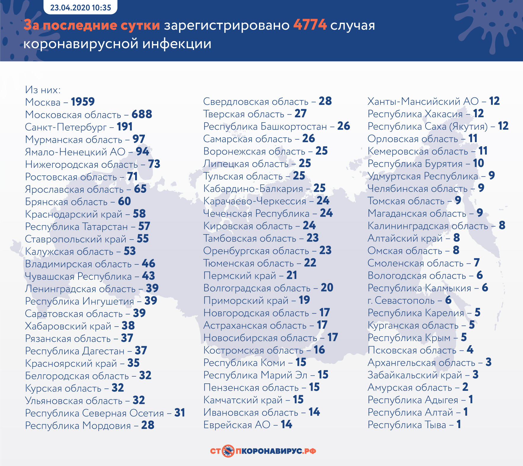 В России зафиксировано 4774 новых случая коронавируса, в Брянской области — 60