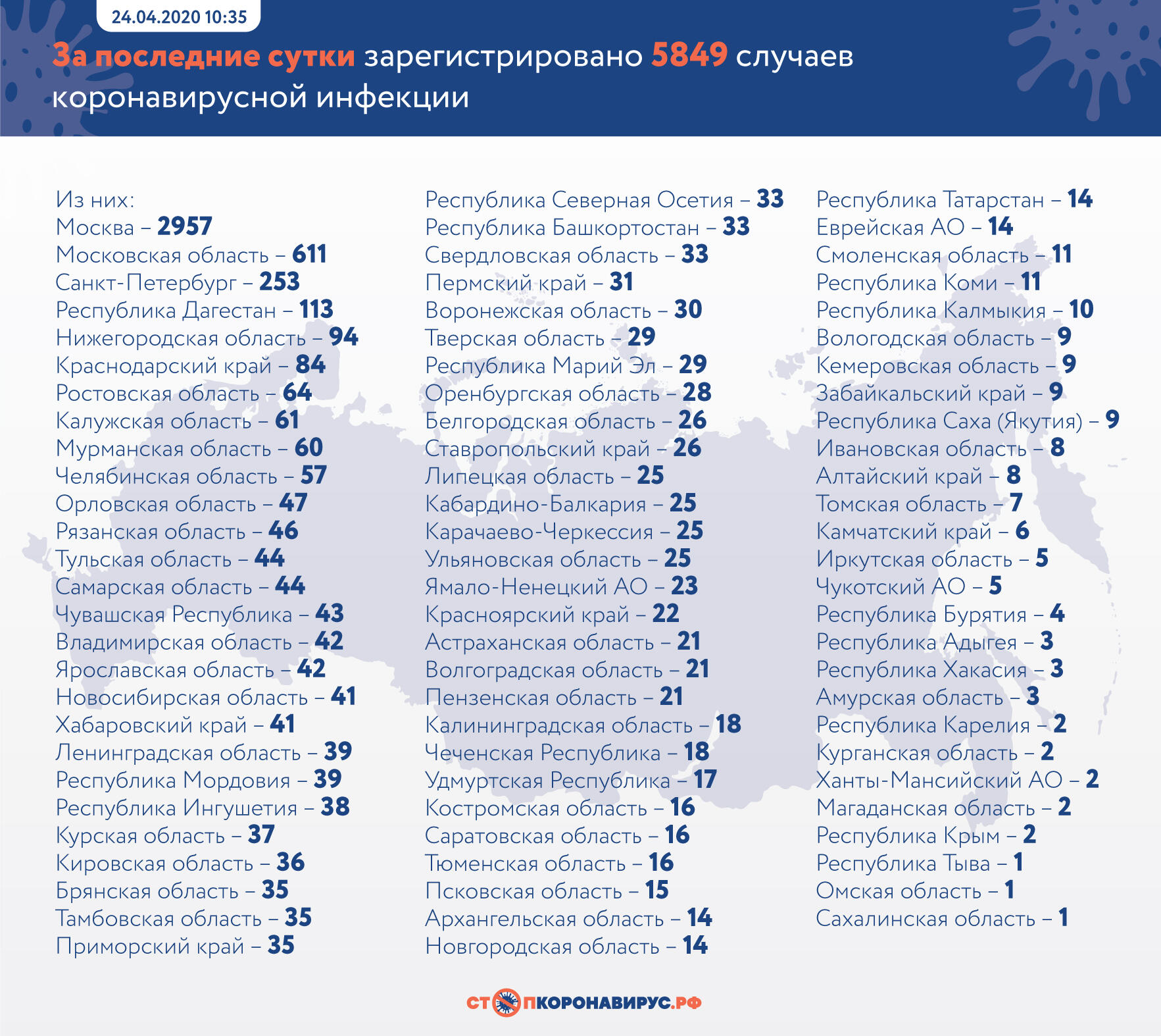 Масштаб эпидемии: более 68,5 тысяч зараженных Covid-19 в России, на Брянщине — 494