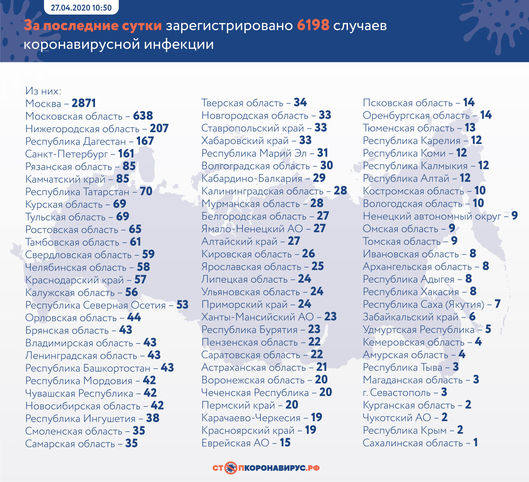 В России за сутки 6 198 новых случаев Covid-19, на Брянщине – 43