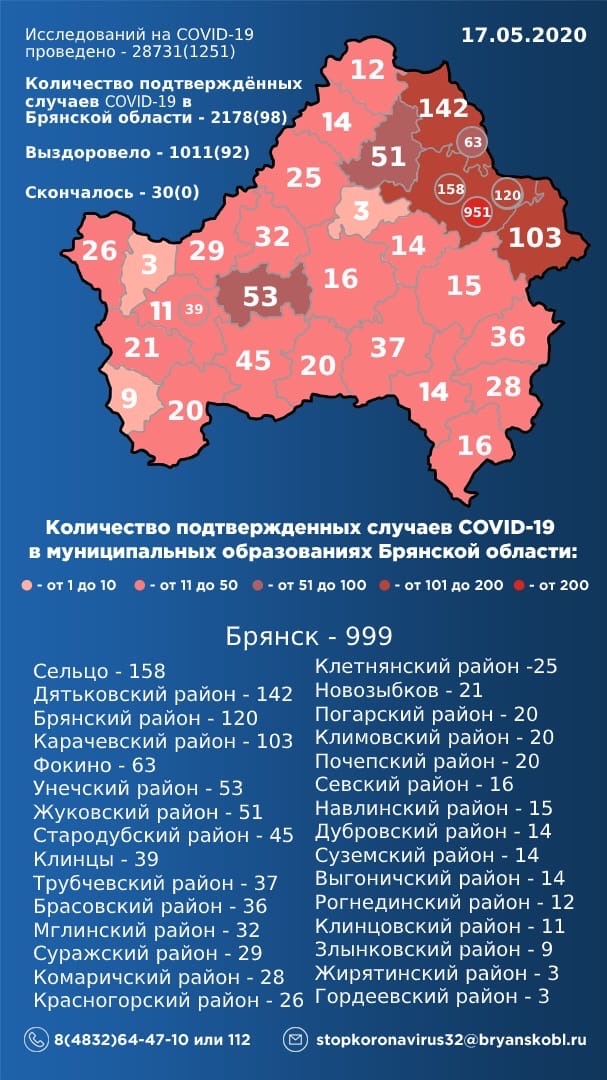В Брянской области подтверждено 2178 заболевших COVID-19