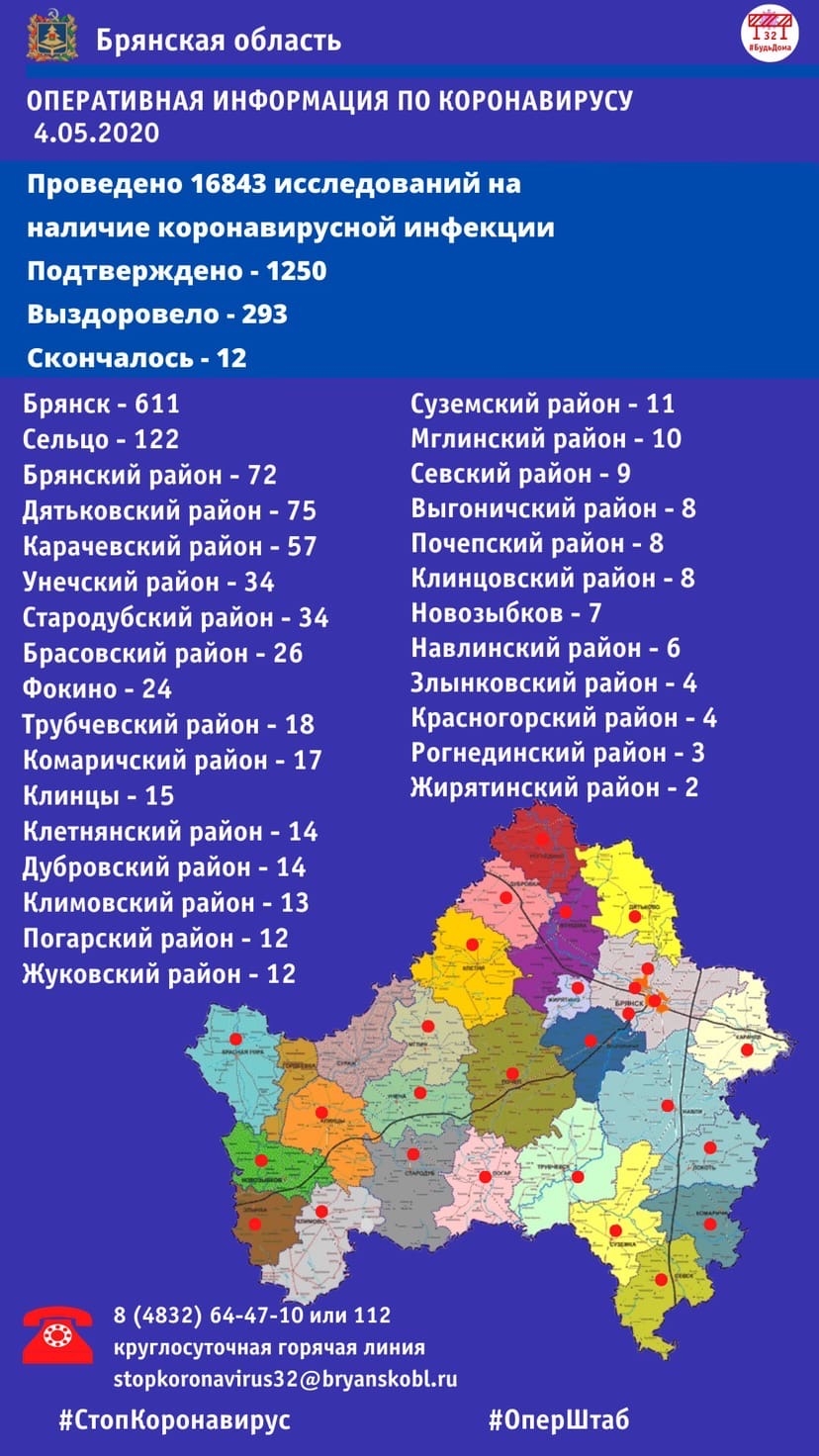 В Брянской области подтверждено 1250 заболевших COVID-19