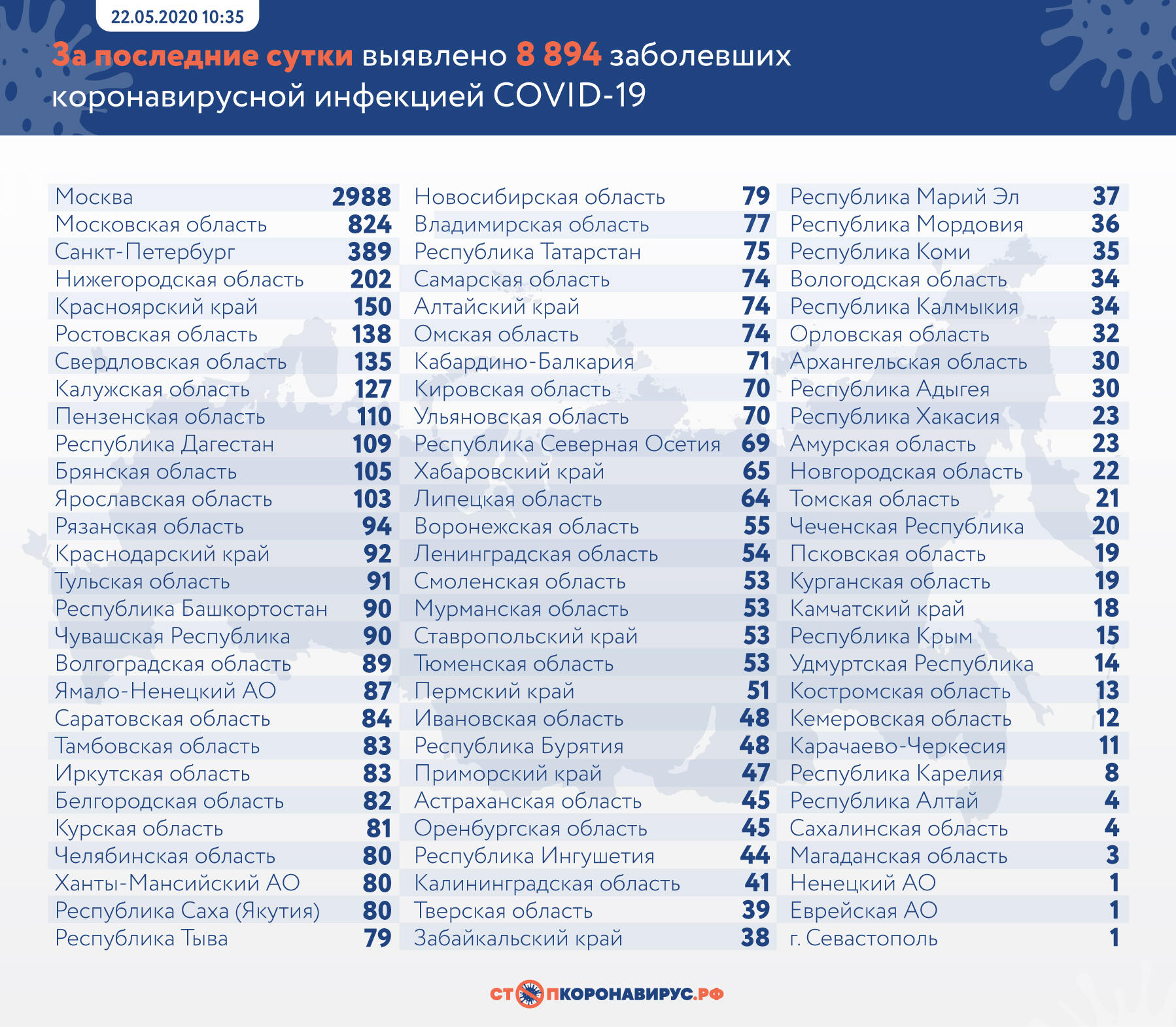 Брянская область сегодня не попала топ-10 по приросту коронавирусных больных