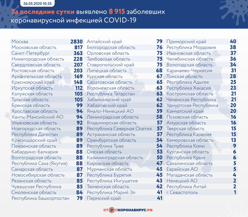 В России выявлено 8915 новых случаев коронавируса, в Брянской области – 99