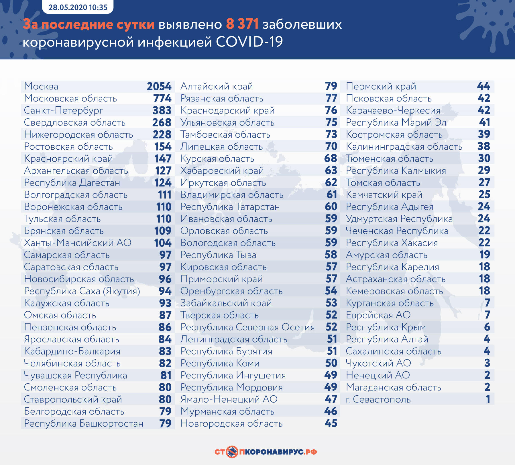 По приросту больных с COVID-19 Брянщина сегодня на 13 месте в России