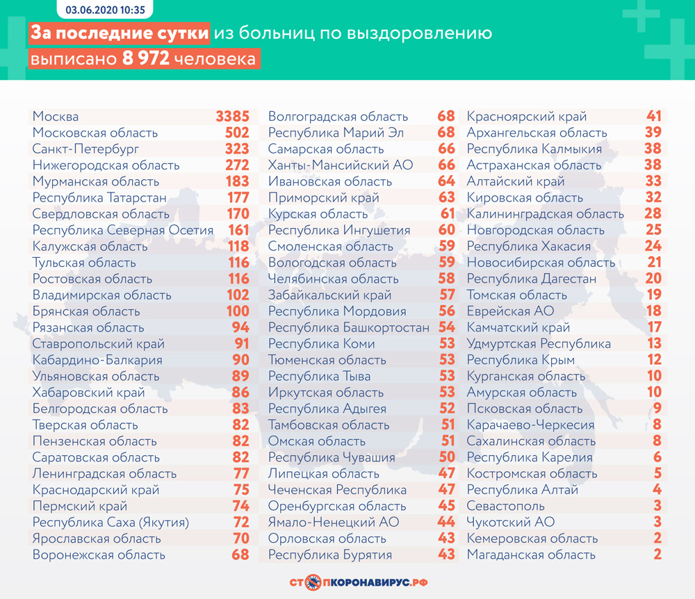 По числу новых случаев Брянщина на 20-м месте в России, по выздоровевшим – на 13-м