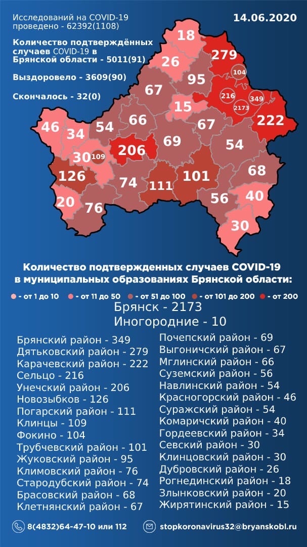 В Брянской области подтверждено 5011 заболевших COVID-19