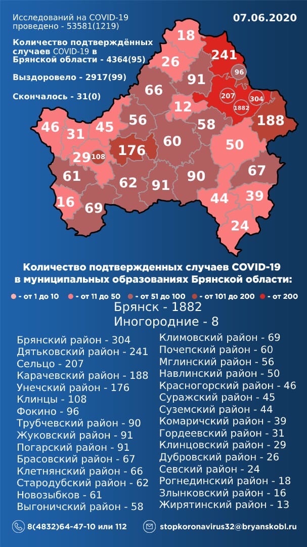 В Брянской области подтверждено 4364 заболевших COVID-19
