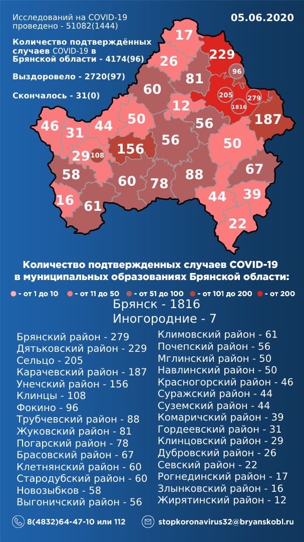 В Брянской области число заболевших коронавирусом – 4174