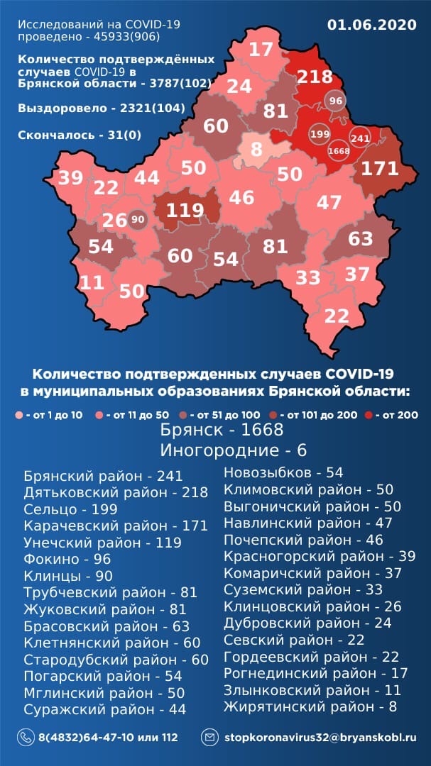 В Брянской области число заболевших коронавирусом достигло 3787