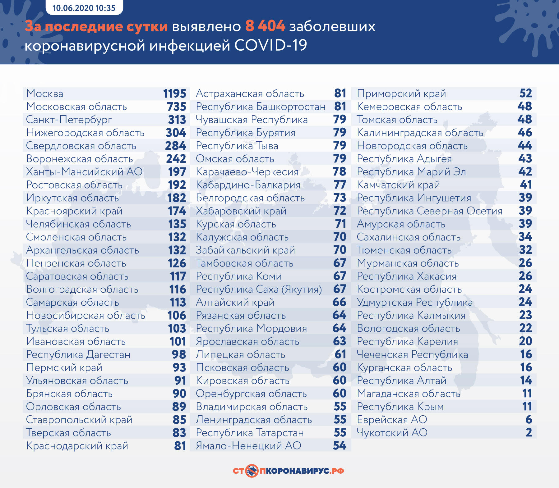 По приросту новых больных коронавирусом Брянщина на 24 месте, по числу выздоровевших – на 23-м