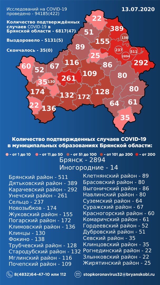Заболели 47, выздоровели — 5. В Брянской области обновили статистику по коронавирусу