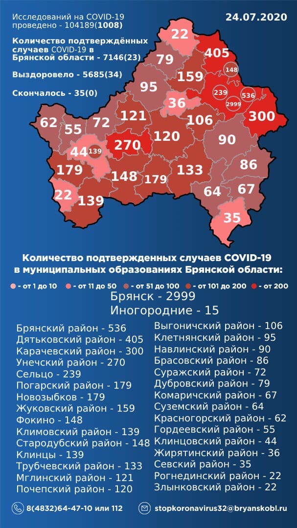 Заболели — 23, выздоровели — 34. В Брянской области обновили статистику по коронавирусу