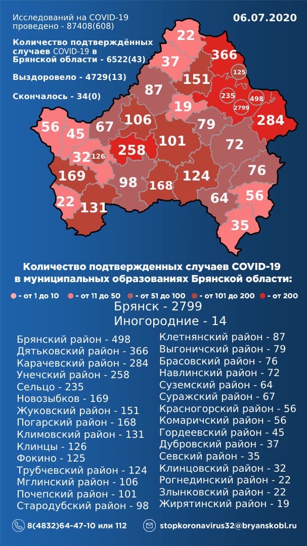 Заболели 43, выздоровели — 13. В Брянской области обновили статистику по коронавирусу