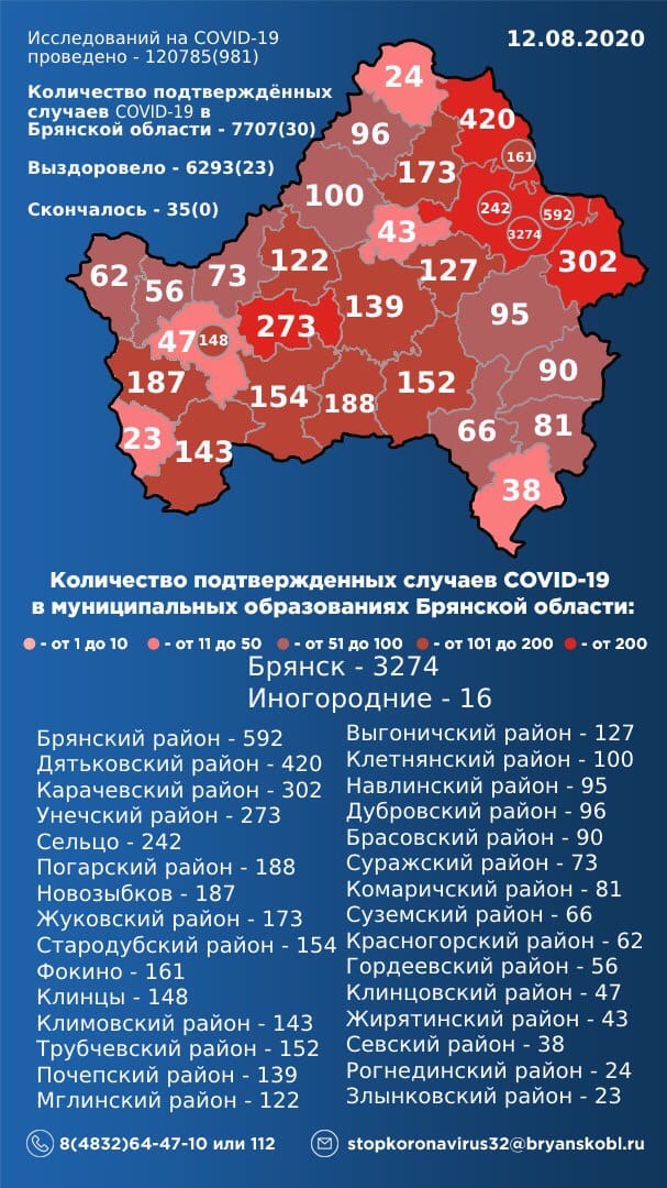 Оперативный штаб Брянской области утром 12 августа опубликовал новые данные по распространению коронавирусной инфекции
