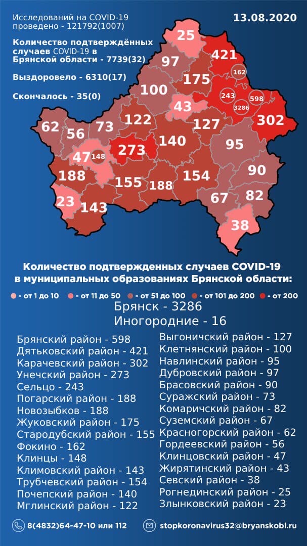 Оперативный штаб Брянской области утром 13 августа опубликовал новые данные по распространению коронавирусной инфекции