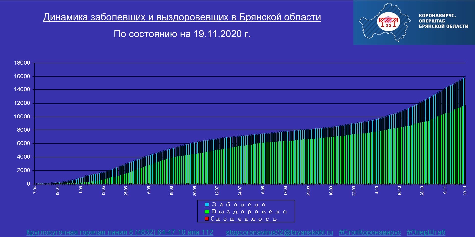 5 декабря 2020 год. Коронавирус РФ статистика 2020. Заболеваемость коронавирусом в России в 2020 году. Динамика заболевших коронавирусом в России. Динамика заболеваемости коронавирусом в России 2020.