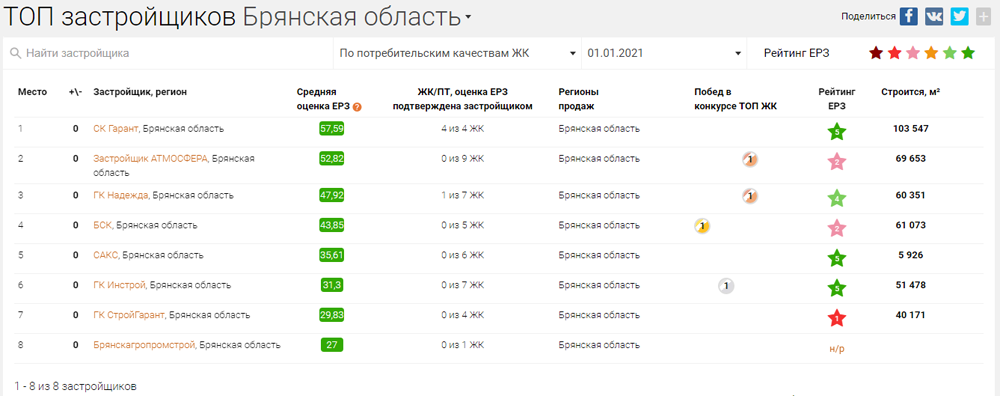 В топ-застройщиков по качеству жилых комплексов в Брянской области вошли восемь компаний