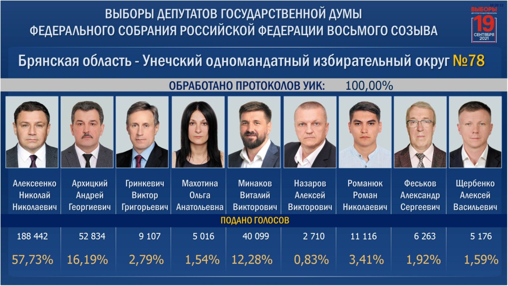 Результаты выборов в россии 2024 по областям