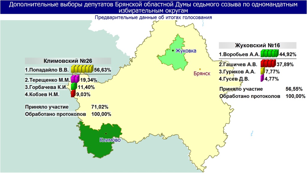 Результаты областных выборов 2024
