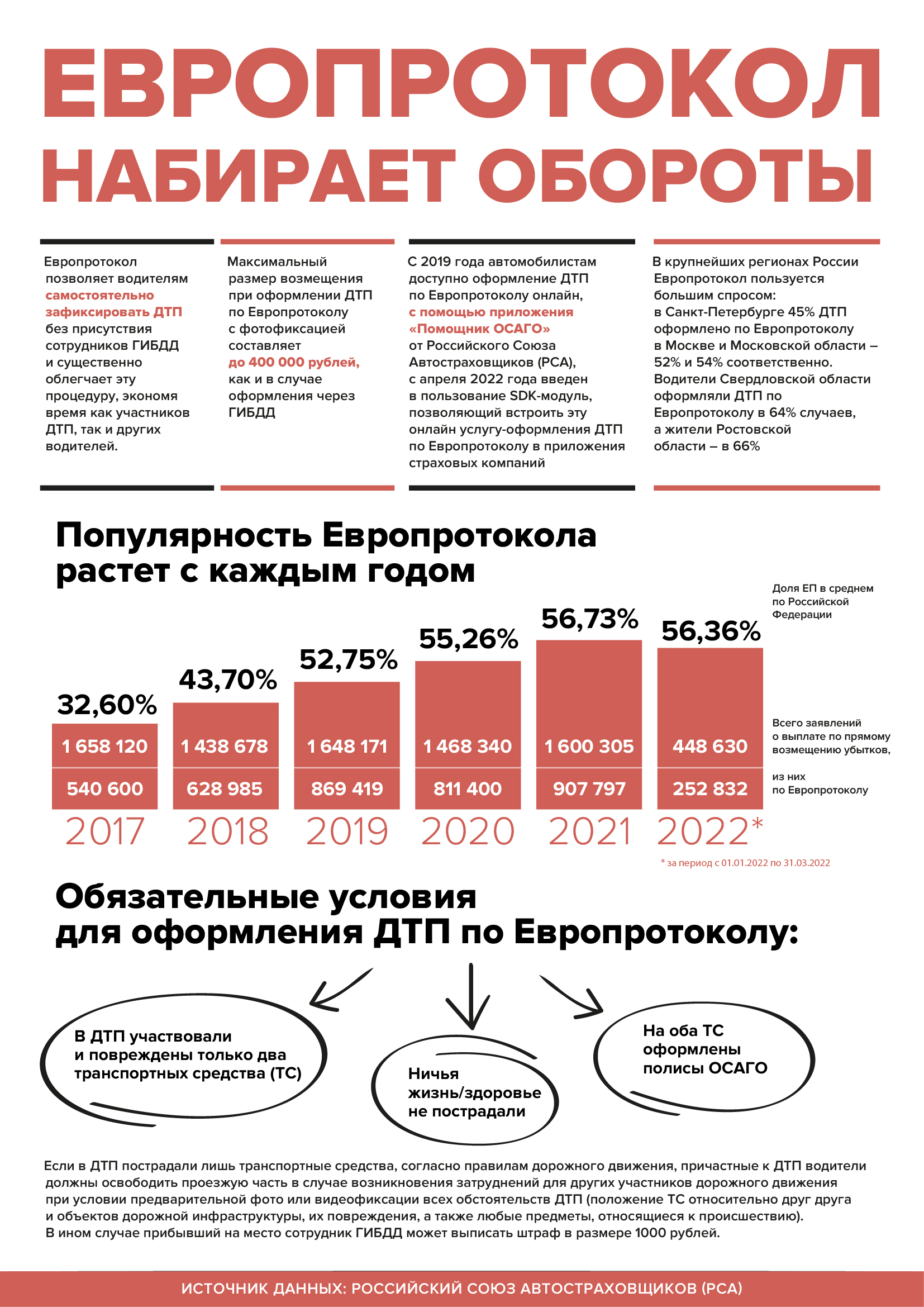 Европротокол разогнался до 400 тысяч рублей и готовится полностью перейти в  электронный формат • БрянскНОВОСТИ.RU