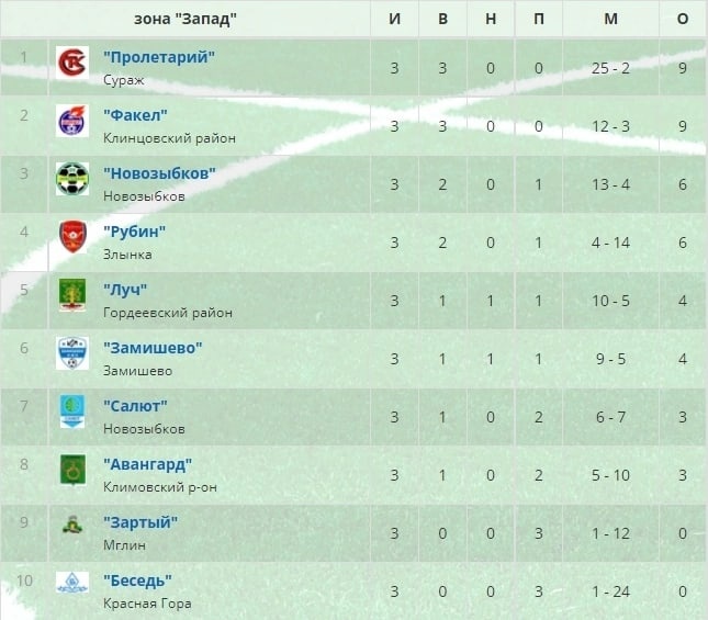 ФК «Новозыбков» после матча с командой Красной Горы выходит на третью строку областного первенства