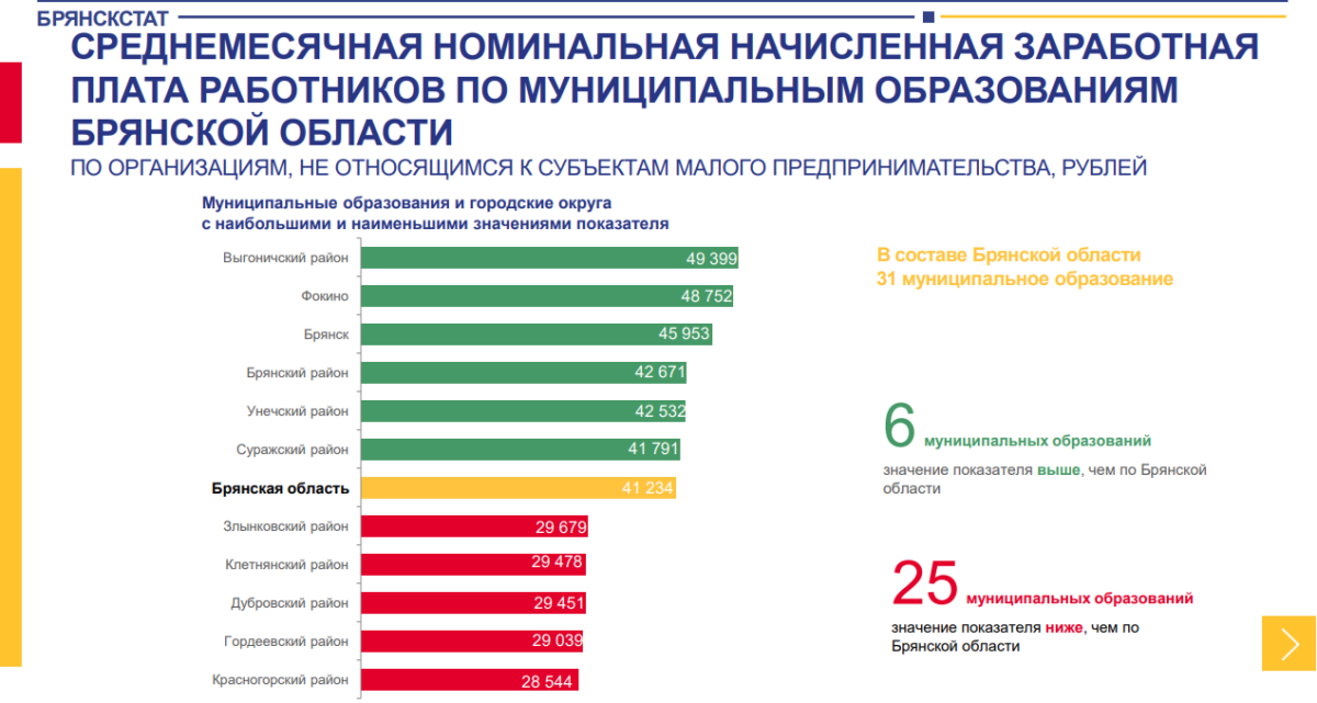 Высокая зарплата. Средняя зарплата в Брянской области. Среднемесячная заработная плата Брянская область. Области с низкой заработной платой. Самый богатый район россии