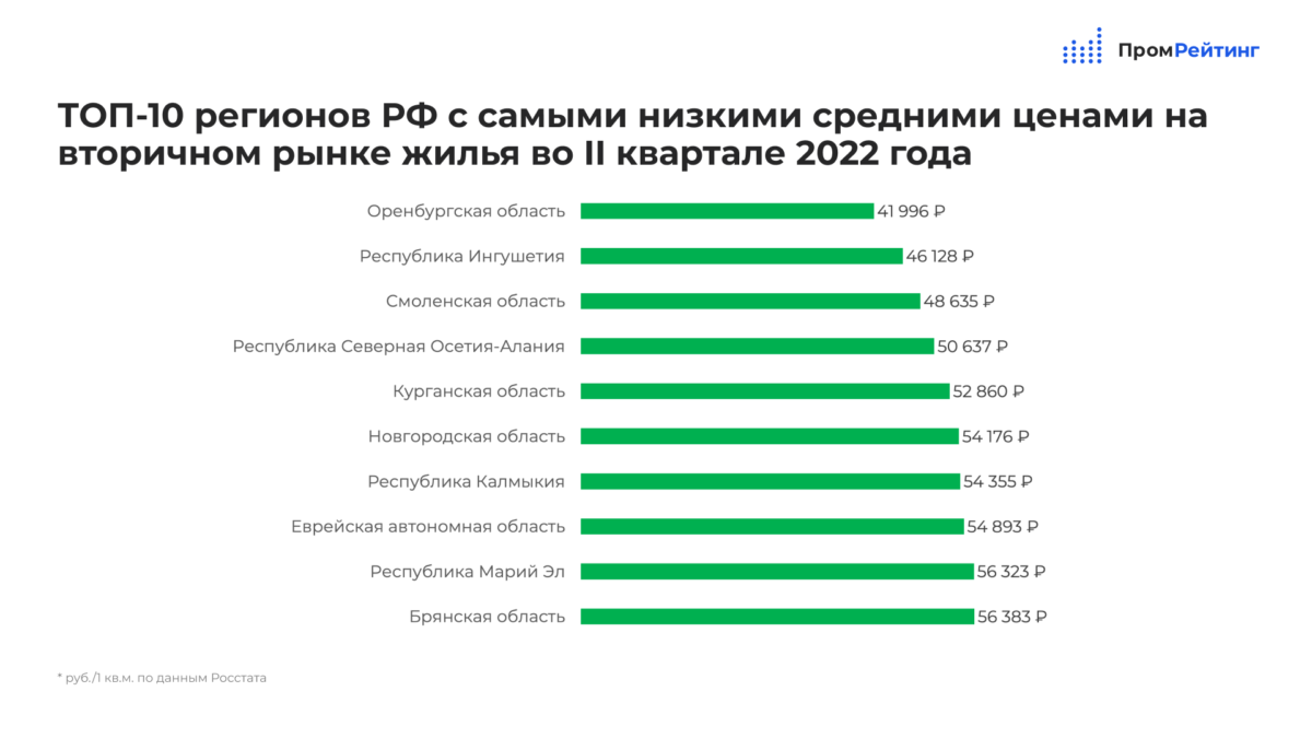 Брянская область вошла в топ-10 по самому дешевому жилью на «вторичке» •  БрянскНОВОСТИ.RU