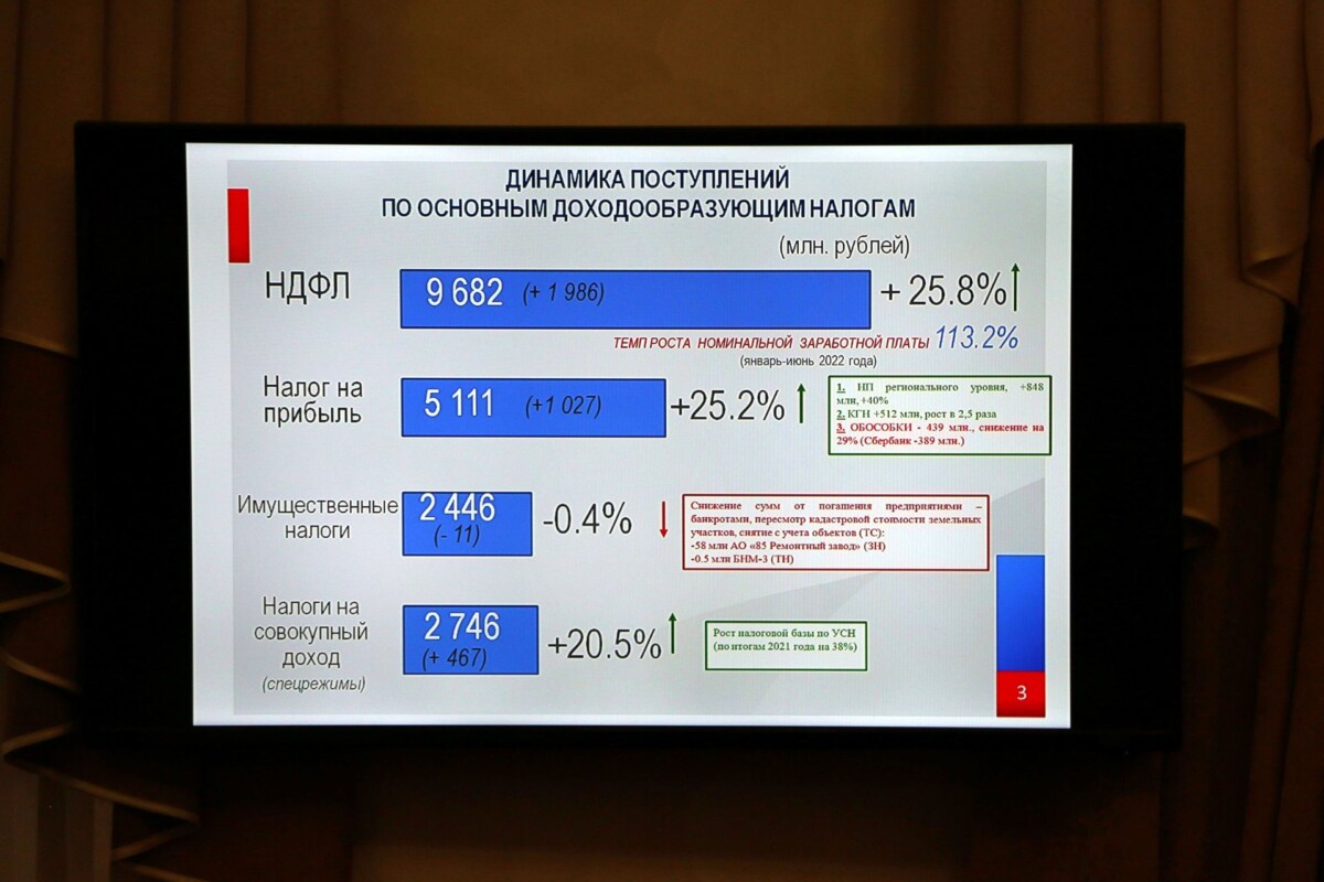Бюджет Брянской области исполнен с профицитом