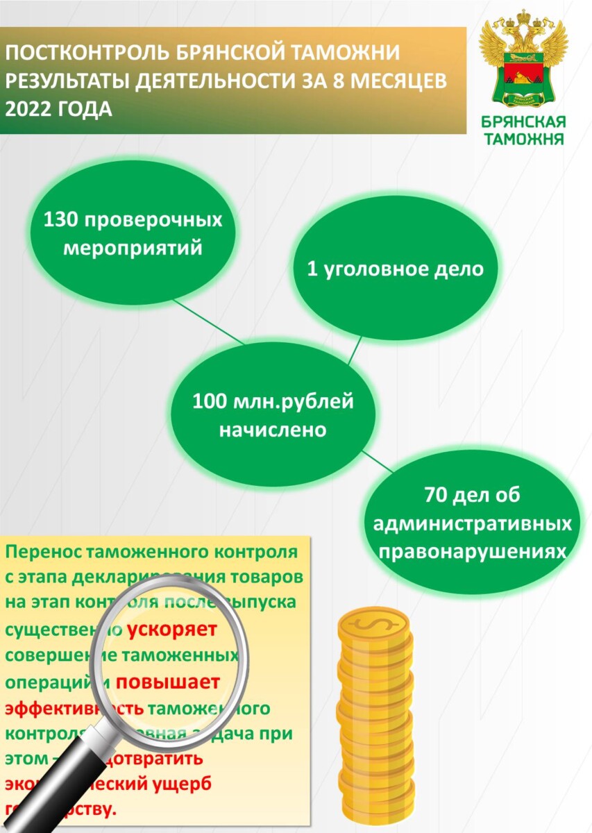 Брянская таможня вернула в бюджет 100 млн рублей