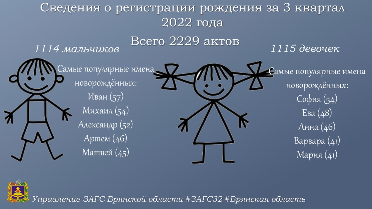 ЗАГСы Брянской области назвали самые популярные имена в 2022 году