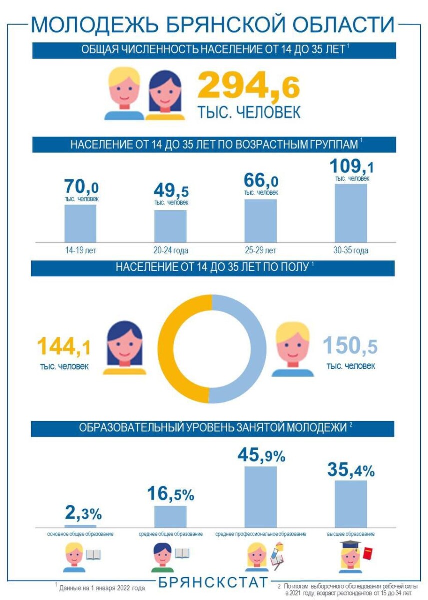 В Брянской области пересчитали молодежь. Это всего четверть населения региона
