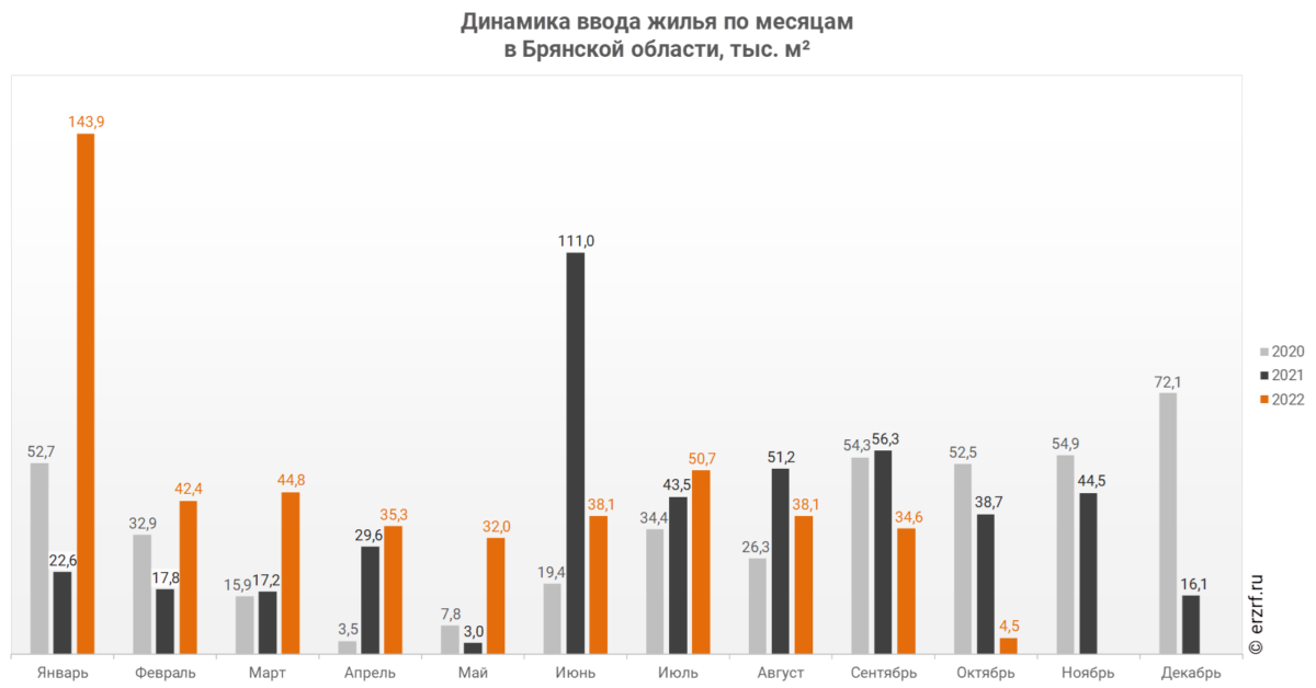 В Брянской области третий месяц подряд наблюдается отставание от темпов ввода жилья