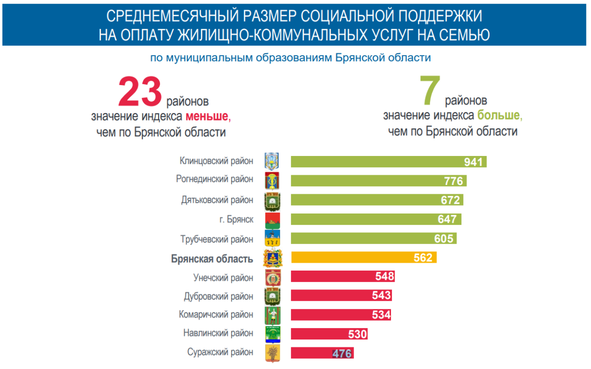 В Брянской области среднемесячный размер субсидии на оплату ЖКУ составил  1208 рублей на семью • БрянскНОВОСТИ.RU