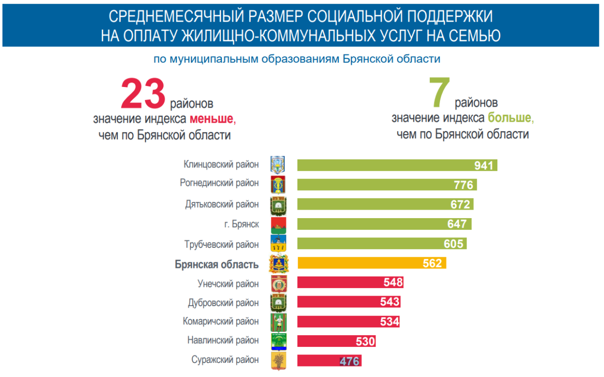 В Брянской области среднемесячный размер субсидии на оплату ЖКУ составил 1208 рублей на семью
