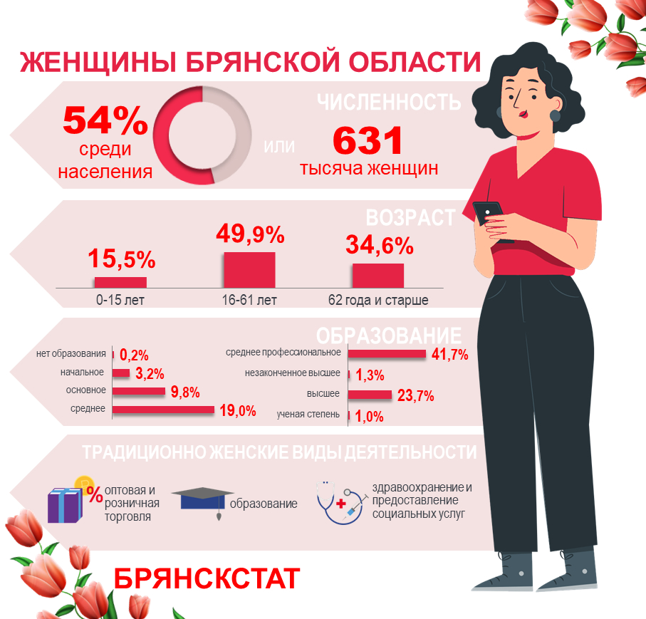 Женщины составляют 54 процента населения Брянской области