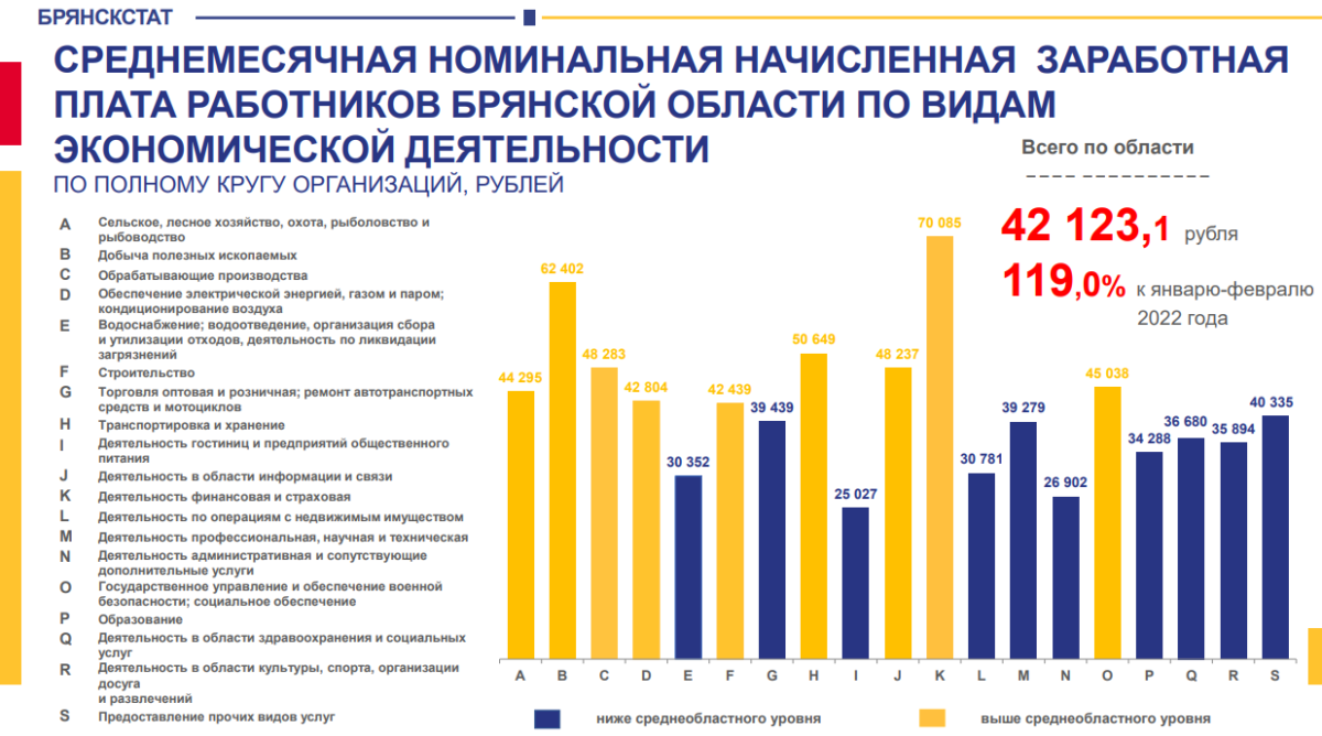 Средняя зарплата в брянской. Средняя заработная плата в Брянской области. Минимальная зарплата в Брянской области. Пермьстат инфографика по заработной плате. Свердловскстат инфографика по заработной плате.